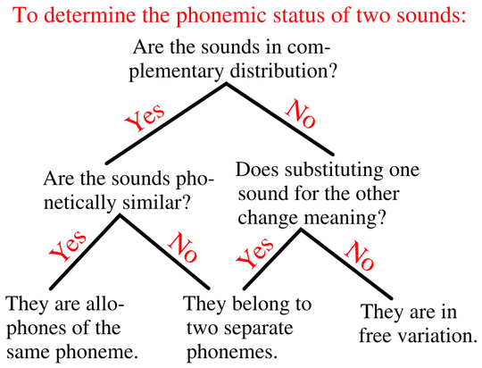 Phoneme-allophone-determination-chart