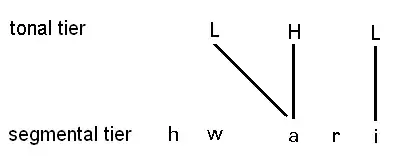 Simple example of tones with association lines to segments