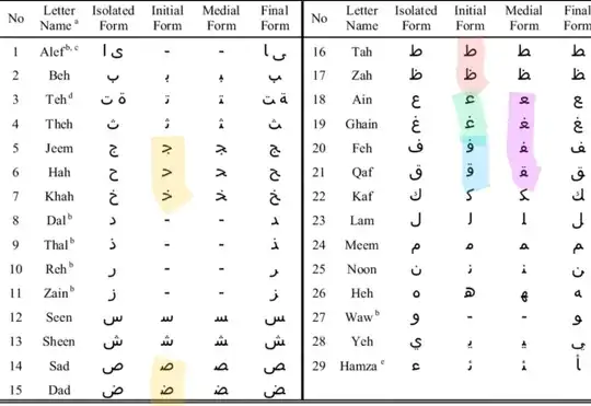letter table with highlights