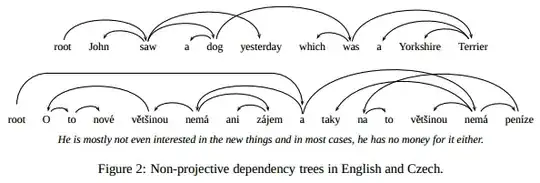 non projective tree