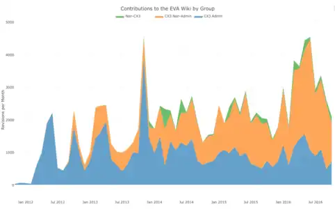 Contributions to the EVA Wiki by Group per Month