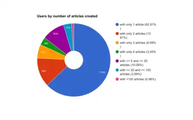 Distribution of users per number of translations they published.