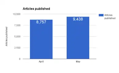 Articles published.