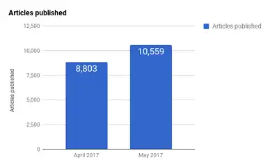Articles published.
