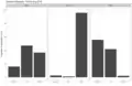 Bar charts showing the proportions of registrations on the German Wikipedia split by site and device operating system.