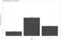 Bar chart showing the proportion of English Wikipedia registrations for apps (13.6%), desktop (56.0%), and mobile (30.3%).