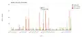 Sample chart: evolution of reviews over time, per day