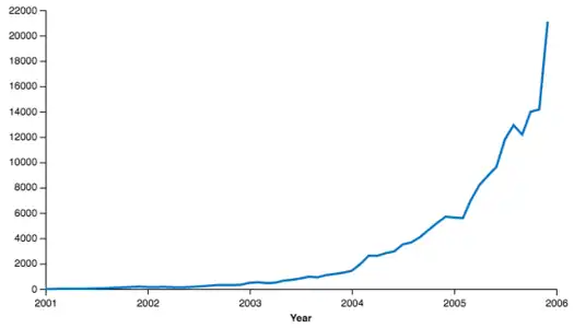 Active Contributors in Wikipedia