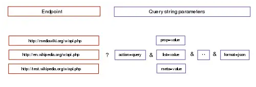 Request format