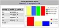 Priority Breakdown with bar chart