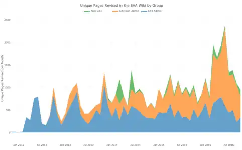 Unique Pages Revised in the EVA Wiki by Group per Month