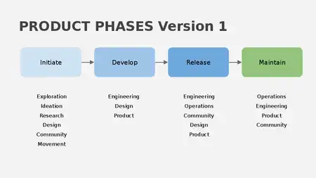 Lifecycle 2